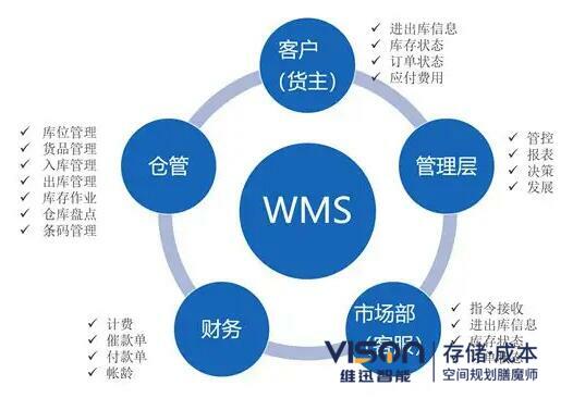 使用wms倉儲物流管理系統(tǒng)的好處！